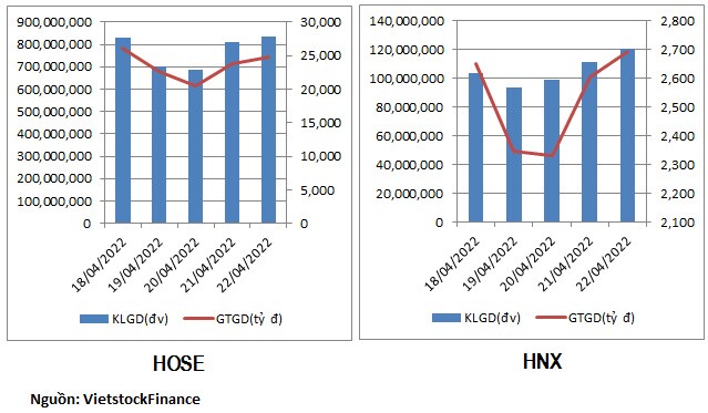 Xuất hiện dòng tiền bắt đáy trong tuần giảm sâu?