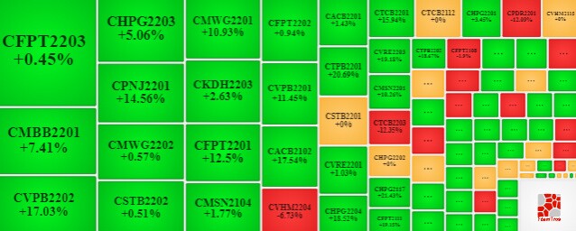 Thị trường chứng quyền 27/04/2022: CPDR2202 và CPDR2201 đang được định giá hấp dẫn