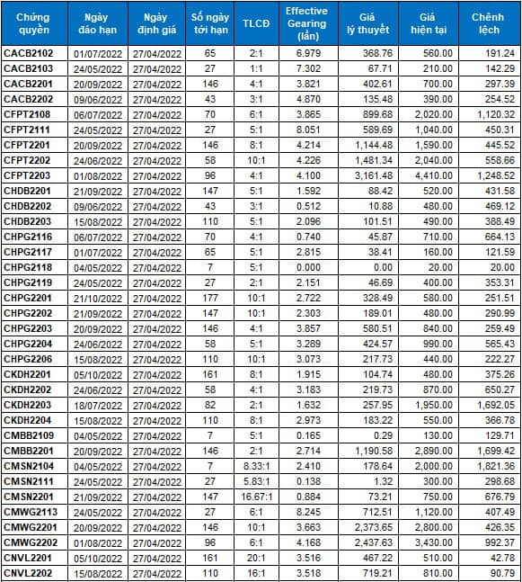 Thị trường chứng quyền 27/04/2022: CPDR2202 và CPDR2201 đang được định giá hấp dẫn
