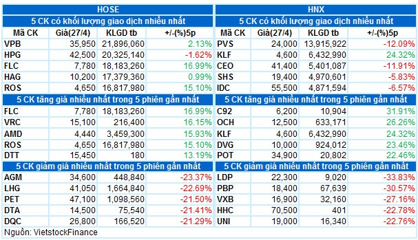 Vietstock Daily 28/04/2022: Dòng tiền suy yếu, VN-Index khó giữ đà hồi phục mạnh