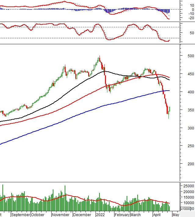 Vietstock Daily 28/04/2022: Dòng tiền suy yếu, VN-Index khó giữ đà hồi phục mạnh