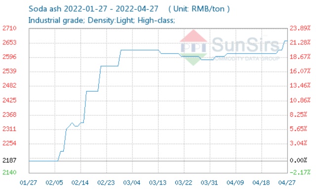 Một loại hóa chất tăng 1,5% trong một ngày