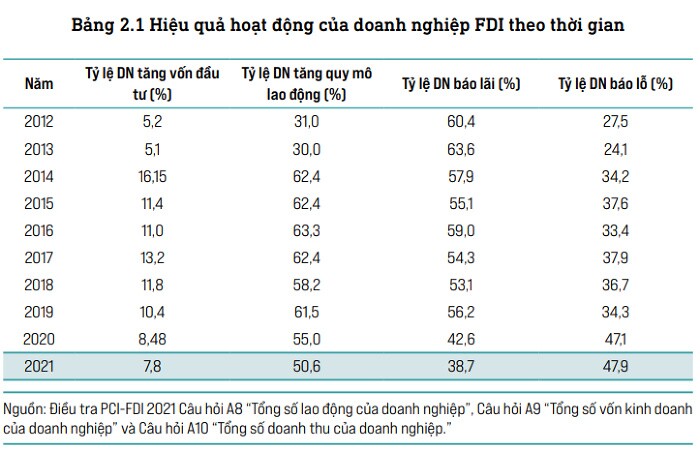 Doanh nghiệp FDI báo lãi thấp nhất trong 10 năm qua