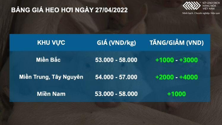 Bản tin MXV 27/4: Tác động mùa vụ đẩy giá nông sản biến động mạnh