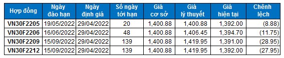 Chứng khoán phái sinh Ngày 29/04/2022: Thị trường giao dịch ảm đạm