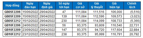 Chứng khoán phái sinh Ngày 29/04/2022: Thị trường giao dịch ảm đạm