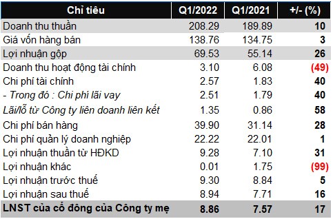 Bóng đèn Điện Quang báo lãi ròng quý 1 tăng 17%