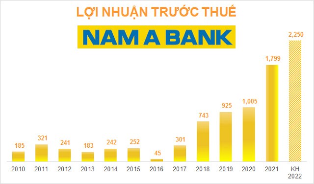 ĐHĐCĐ Nam A Bank: Lên kế hoạch niêm yết sàn HOSE, tăng vốn lên 10,564 tỷ đồng