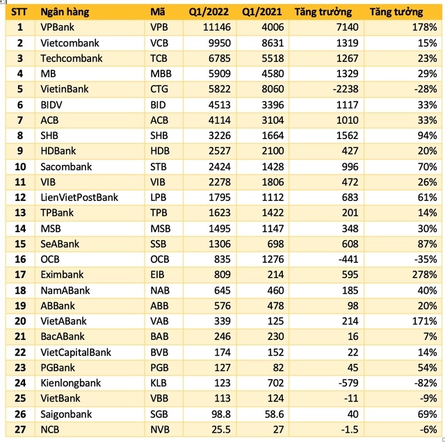 Bảng xếp hạng lợi nhuận 27 ngân hàng quý I/2022