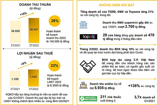 MWG ghi nhận doanh thu kỷ lục nhờ tăng trưởng của TGDĐ, ĐMX và Topzone