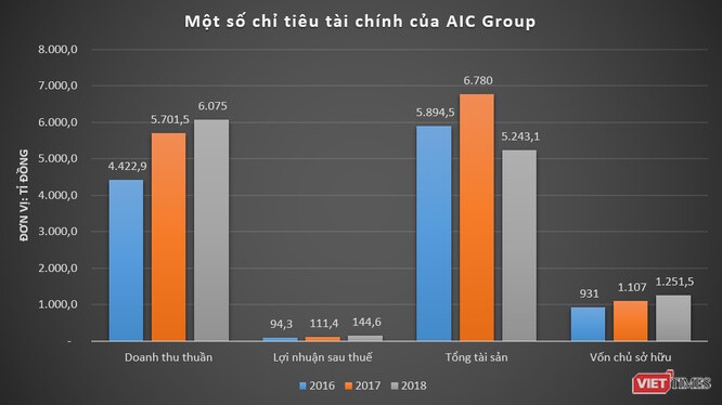 "Nội soi" sức khỏe tài chính của AIC Group của cựu Chủ tịch Nguyễn Thị Thanh Nhàn vừa bị bắt
