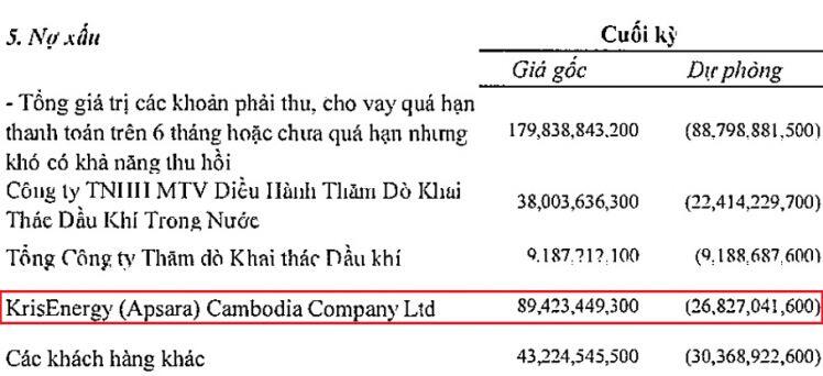 PVD lỗ ròng 56 tỷ đồng trong quý đầu năm 2022, nợ xấu gần 180 tỷ đồng