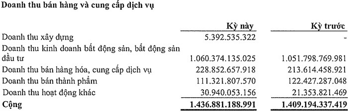 Chi phí lãi vay "ăn mòn" lợi nhuận Becamex trong quý 1