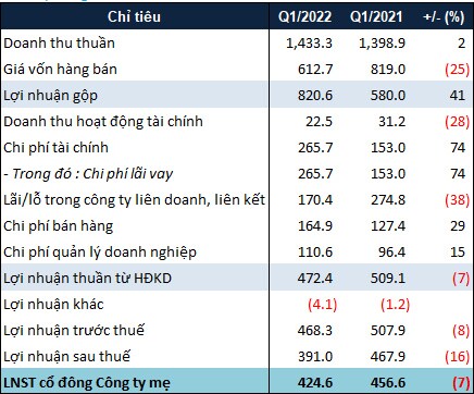 Chi phí lãi vay "ăn mòn" lợi nhuận Becamex trong quý 1