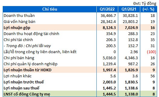 MWG báo lãi ròng quý 1 tăng 8%, cho CTCK vay gần ngàn tỷ