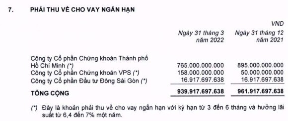 MWG báo lãi ròng quý 1 tăng 8%, cho CTCK vay gần ngàn tỷ