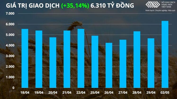 Bản tin MXV 3/5: Giá dầu duy trì đà tăng, kim loại quý sụt giảm