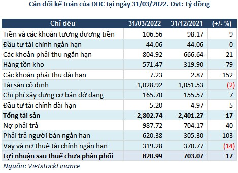 Chi phí đầu vào tăng mạnh, lợi nhuận quý 1 của DHC giảm 32%