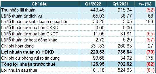 KienlongBank báo lãi trước thuế quý 1 gần 127 tỷ đồng