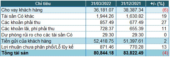 KienlongBank báo lãi trước thuế quý 1 gần 127 tỷ đồng