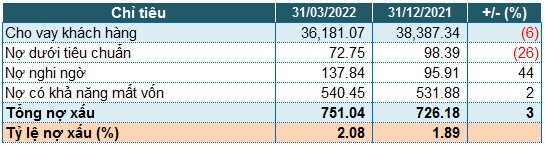 KienlongBank báo lãi trước thuế quý 1 gần 127 tỷ đồng