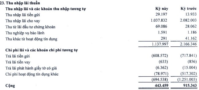 KienlongBank báo lãi trước thuế quý 1 gần 127 tỷ đồng