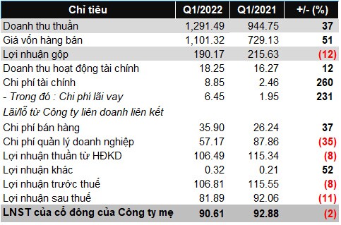 May Sông Hồng báo lãi ròng quý 1 xấp xỉ cùng kỳ