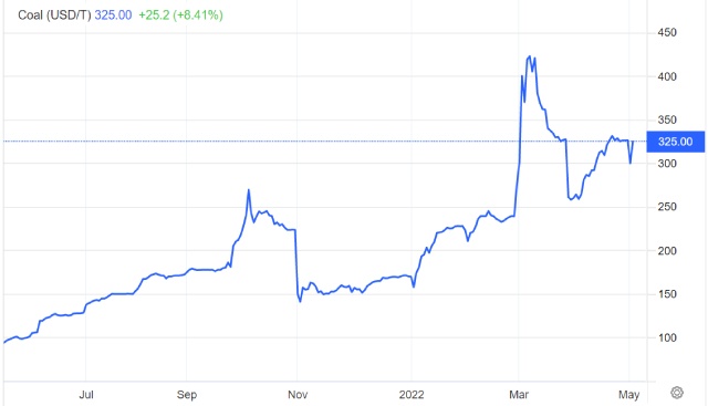 Giá than hồi phục, giá khí tăng 9%