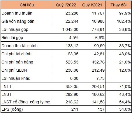 Biên lãi gộp quý I của PV Oil giảm