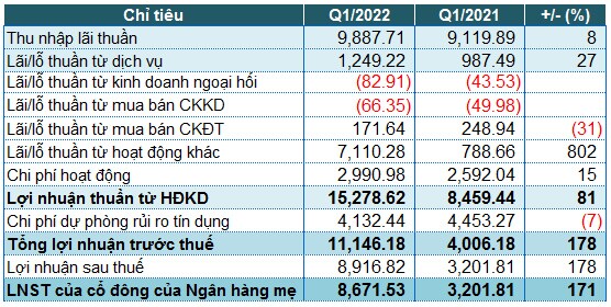VPBank báo lãi trước thuế quý 1 hơn 11,100 tỷ đồng, gấp 2.8 lần cùng kỳ