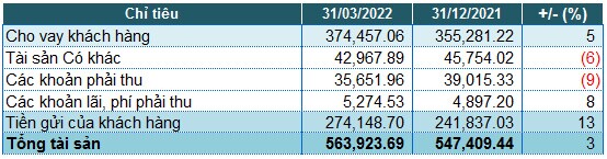 VPBank báo lãi trước thuế quý 1 hơn 11,100 tỷ đồng, gấp 2.8 lần cùng kỳ