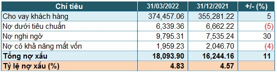 VPBank báo lãi trước thuế quý 1 hơn 11,100 tỷ đồng, gấp 2.8 lần cùng kỳ