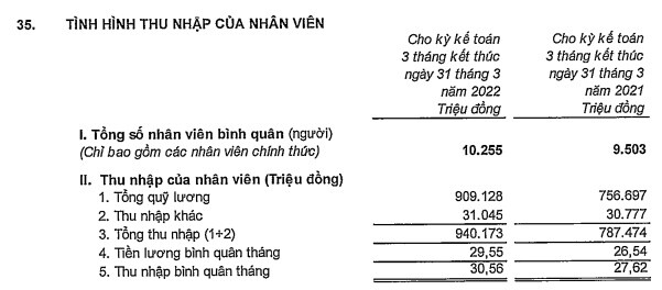 VPBank báo lãi trước thuế quý 1 hơn 11,100 tỷ đồng, gấp 2.8 lần cùng kỳ