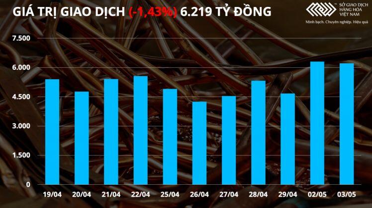 Bản tin MXV 4/5: Lực bán gia tăng, giá đậu tương giảm 4 phiên liên tiếp