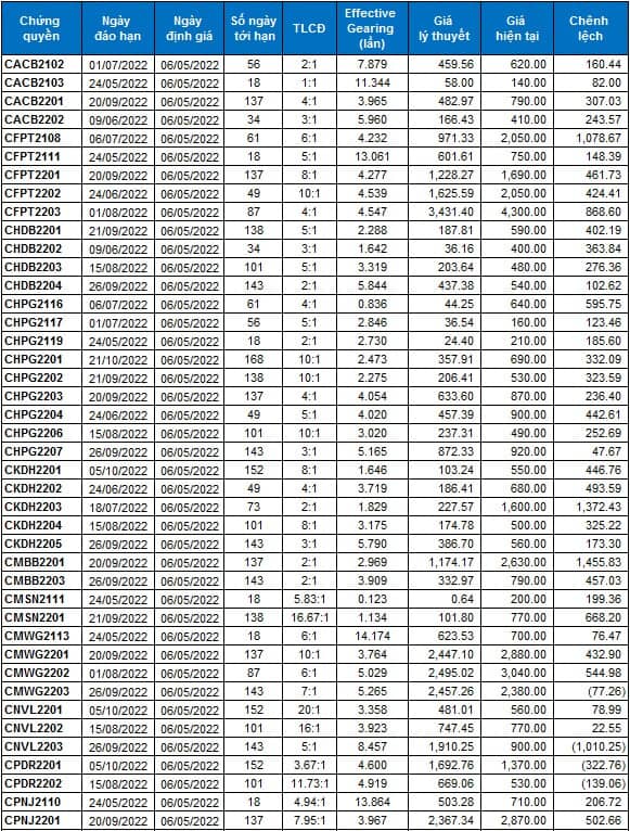Thị trường chứng quyền 06/05/2022: CNVL2203 và CPDR2201 đang được định giá hấp dẫn