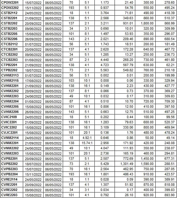 Thị trường chứng quyền 06/05/2022: CNVL2203 và CPDR2201 đang được định giá hấp dẫn