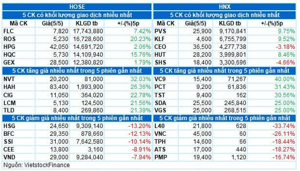 Vietstock Daily 06/05/2022: Rủi ro còn khá cao