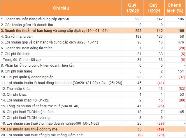CEO lãi ròng 35 tỷ đồng quý đầu năm 2022