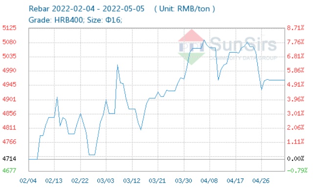Giá thép thanh vằn, nickel tiếp tục đi ngang