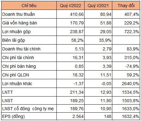 Saigontel lãi kỷ lục gần 200 tỷ đồng quý I nhờ ghi nhận dự án Đại Đồng Hoàn Sơn