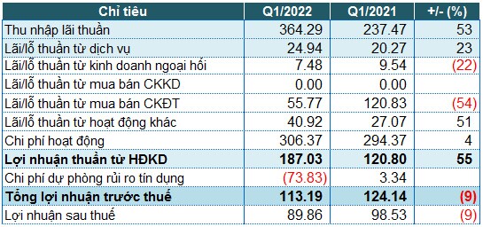 VietBank: Lãi trước thuế quý 1 hơn 113 tỷ đồng, tỷ lệ nợ xấu vượt 4%