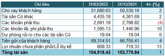 VietBank: Lãi trước thuế quý 1 hơn 113 tỷ đồng, tỷ lệ nợ xấu vượt 4%