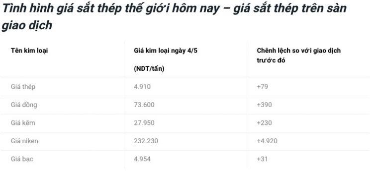 Giá vật liệu hôm nay 5/5: Giá thép thế giới tiếp tục lên "đỉnh", trong nước cũng cao ngất