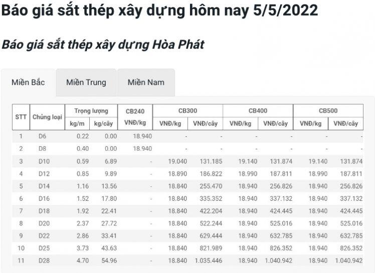 Giá vật liệu hôm nay 5/5: Giá thép thế giới tiếp tục lên "đỉnh", trong nước cũng cao ngất