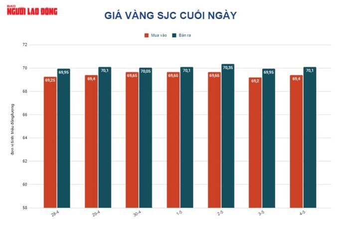 Giá vàng hôm nay 5-5: Lao lên dù Mỹ tăng lãi suất