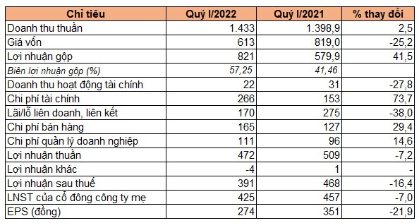 Becamex IDC có kế hoạch IPO VSIP và đưa liên doanh với Warburg Pincus lên sàn chứng khoán