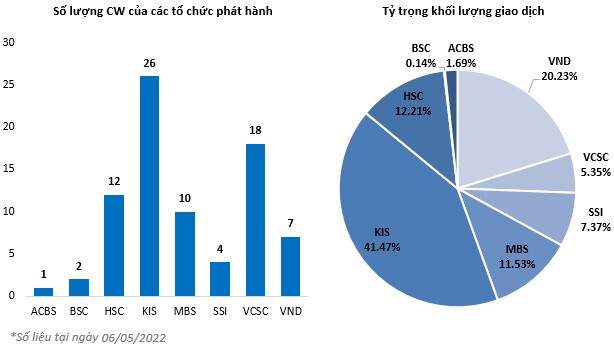 Thị trường chứng quyền Tuần 09-13/05/2022: Tâm lý bi quan tiếp tục bao trùm?