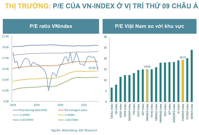 BSC: Định giá VN-Index đang ở mức hấp dẫn