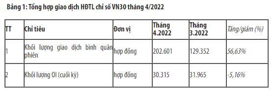 Thanh khoản thị trường phái sinh tháng 4 tăng gần 57% so tháng trước