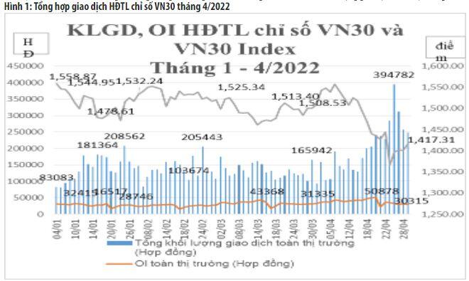 Thanh khoản thị trường phái sinh tháng 4 tăng gần 57% so tháng trước